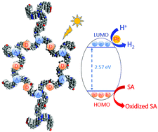 Graphical abstract: Rational design of benzodifuran-functionalized donor–acceptor covalent organic frameworks for photocatalytic hydrogen evolution from water