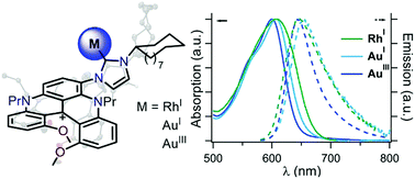 Graphical abstract: Hybrids of cationic [4]helicene and N-heterocyclic carbene as ligands for complexes exhibiting (chir)optical properties in the far red spectral window