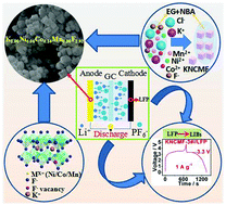 Graphical abstract: A F-deficient and high-Mn ternary perovskite fluoride anode with a dominant conversion mechanism for advanced Li-ion batteries