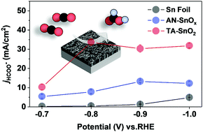 Graphical abstract: Self-supported mesoscopic tin oxide nanofilms for electrocatalytic reduction of carbon dioxide to formate