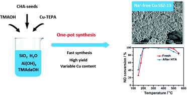 Graphical abstract: One-pot synthesis of Na+-free Cu-SSZ-13 and its application in the NH3–SCR reaction