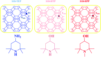 Graphical abstract: Designing SAPO-18 with energetically favorable tetrahedral Si ions for an MTO reaction