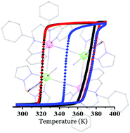 Graphical abstract: High-temperature electron transfer coupled spin transition (ETCST) with hysteresis in a discrete [Fe2Co2] Prussian blue analogue