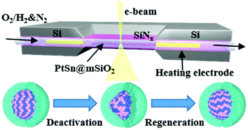 Graphical abstract: In situ observation of the crystal structure transition of Pt–Sn intermetallic nanoparticles during deactivation and regeneration