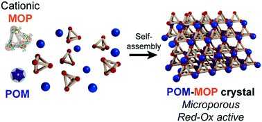 Graphical abstract: Crystalline assembly of metal–organic polyhedra driven by ionic interactions with polyoxometalates