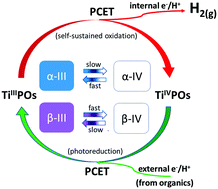 Graphical abstract: A titanium(iii) phosphite exhibits polymorph-distinct redox activity involving proton-coupled electron transfer