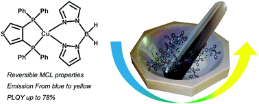 Graphical abstract: Mechanochromic properties in a mononuclear Cu(i) complex without cuprophilic interactions