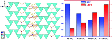 Graphical abstract: New nonlinear optical-active AAgGa6S10 (A = K, Rb, Cs) featuring {[AgGa6S10]−}∞ framework and high laser damage threshold