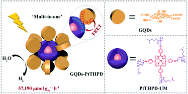 Graphical abstract: A supramolecular single-site photocatalyst based on multi-to-one Förster resonance energy transfer