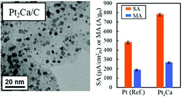 Graphical abstract: Eutectic salt mixture-assisted sodium-vapor-induced synthesis of Pt–Ca nanoparticles, and their microstructural and electrocatalytic properties
