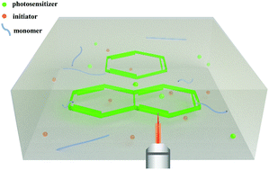 Graphical abstract: Two-photon induced polymerization in a porous polymer film to create multi-layer structures