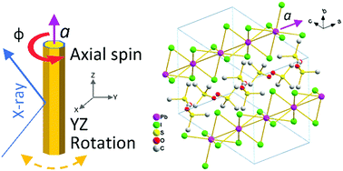 Graphical abstract: Synthesis and optical and electronic properties of one-dimensional sulfoxonium-based hybrid metal halide (CH3)3SOPbI3