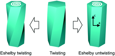 Graphical abstract: Eshelby untwisting