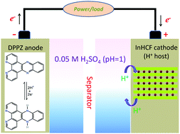 Graphical abstract: A rechargeable aqueous proton battery based on a dipyridophenazine anode and an indium hexacyanoferrate cathode