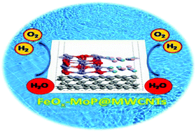Graphical abstract: Rational design of FeOx-MoP@MWCNT composite electrocatalysts toward efficient overall water splitting