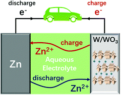 Graphical abstract: Flower-like W/WO3 as a novel cathode for aqueous zinc-ion batteries