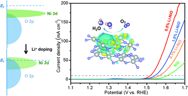 Graphical abstract: Lithium doped nickel oxide nanocrystals with a tuned electronic structure for oxygen evolution reaction