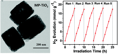 Graphical abstract: Rich oxygen vacancies, mesoporous TiO2 derived from MIL-125 for highly efficient photocatalytic hydrogen evolution