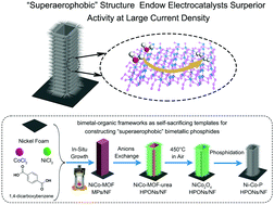Graphical abstract: “Superaerophobic” NiCo bimetallic phosphides for highly efficient hydrogen evolution reaction electrocatalysts