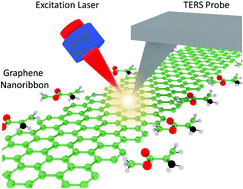 Graphical abstract: Visualising structural modification of patterned graphene nanoribbons using tip-enhanced Raman spectroscopy