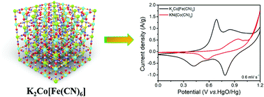 Graphical abstract: Potassium mediated Co–Fe-based Prussian blue analogue architectures for aqueous potassium-ion storage