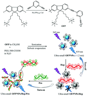 Graphical abstract: Ultrafine fluorene–pyridine oligoelectrolyte nanoparticles for supersensitive fluorescence sensing of heparin and protamine