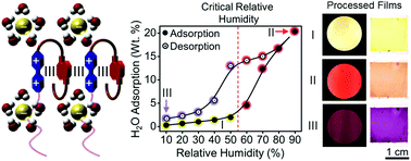 Graphical abstract: Unexpected three-state hydrochromism of a donor–acceptor self-complex with fluctuations in relative humidity