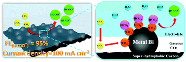 Graphical abstract: Efficient three-phase electrocatalytic CO2 reduction to formate on superhydrophobic Bi–C interfaces