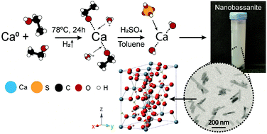 Graphical abstract: Synthesis of high surface area CaSO4·0.5H2O nanorods using calcium ethoxide as precursor