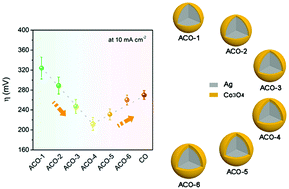 Graphical abstract: Fine regulation of electron transfer in Ag@Co3O4 nanoparticles for boosting the oxygen evolution reaction