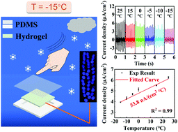 Graphical abstract: Self-powered and low-temperature resistant MXene-modified electronic-skin for multifunctional sensing