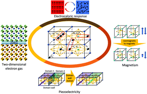 Graphical abstract: Defect engineering in perovskite oxide thin films