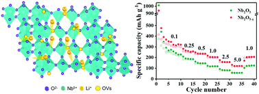 Graphical abstract: Oxygen vacancies boosted the electrochemical kinetics of Nb2O5−x for superior lithium storage