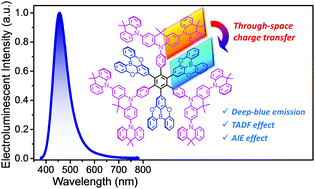 Graphical abstract: Through-space charge transfer dendrimers employing oxygen-bridged triarylboron acceptors for efficient deep-blue electroluminescence