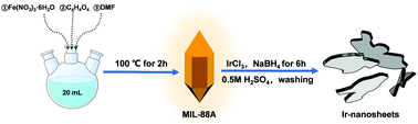 Graphical abstract: The template synthesis of ultrathin metallic Ir nanosheets as a robust electrocatalyst for acidic water splitting