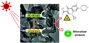 Graphical abstract: A simple tactic synthesis of hollow porous graphitic carbon nitride with significantly enhanced photocatalytic performance