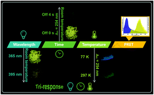 Graphical abstract: Triple-mode tunable long-persistent luminescence in a 3D zinc-organic hybrid