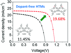 Graphical abstract: A star-shaped cyclopentadithiophene-based dopant-free hole-transport material for high-performance perovskite solar cells