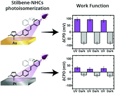 Graphical abstract: The influence of surface proximity on photoswitching activity of stilbene-functionalized N-heterocyclic carbene monolayers