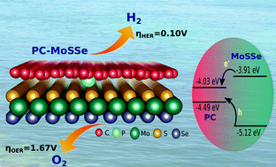 Graphical abstract: Designing an efficient bifunctional electrocatalyst heterostructure