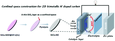 Graphical abstract: Space-confined construction of two-dimensional nitrogen-doped carbon with encapsulated bimetallic nanoparticles as oxygen electrocatalysts