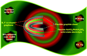 Graphical abstract: Crumpled B, F Co-doped graphene nanosheets for the fabrication of all-solid-state flexible supercapacitors