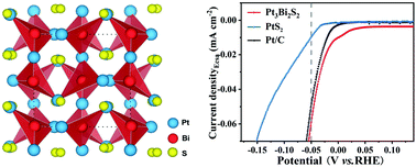 Graphical abstract: A new compound Pt3Bi2S2 with superior performance for the hydrogen evolution reaction
