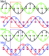 Graphical abstract: Mn3MnNb2O9: high-pressure triple perovskite with 1 : 2 B-site order and modulated spins