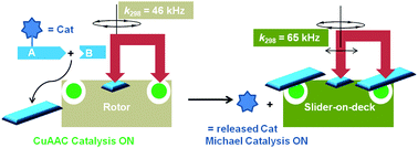 Graphical abstract: Evolution of catalytic machinery: three-component nanorotor catalyzes formation of four-component catalytic machinery