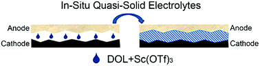Graphical abstract: Synthesis and properties of poly(1,3-dioxolane) in situ quasi-solid-state electrolytes via a rare-earth triflate catalyst