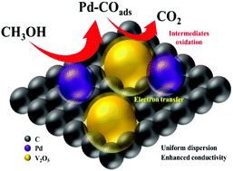 Graphical abstract: Efficient synergism of V2O5 and Pd for alkaline methanol electrooxidation