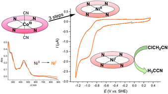 Graphical abstract: Reversible metal-centered reduction empowers a Ni-Corrin to mimic F430