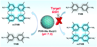 Graphical abstract: Graphene encapsuled Ru nanocrystal with highly-efficient peroxidase-like activity for glutathione detection at near-physiological pH