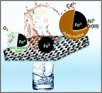 Graphical abstract: Combined antioxidant capped and surface supported redox-sensitive nanoparticles for continuous elimination of multi-metallic species